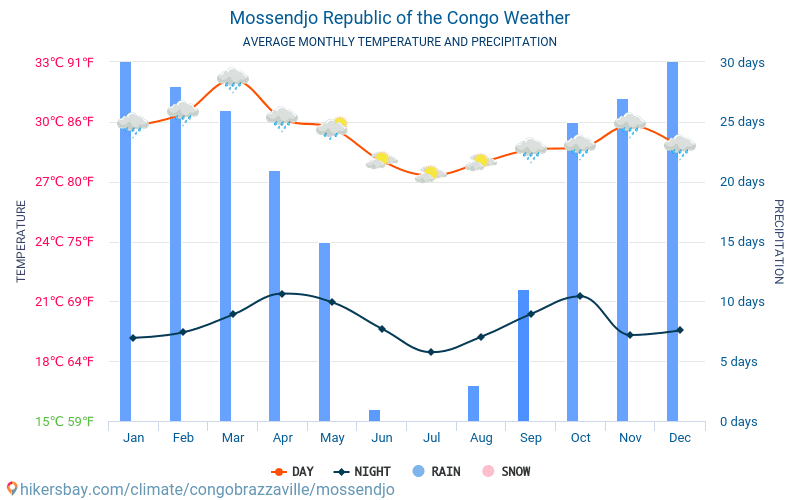 Mossendjo - Météo et températures moyennes mensuelles 2015 - 2024 Température moyenne en Mossendjo au fil des ans. Conditions météorologiques moyennes en Mossendjo, Congo. hikersbay.com