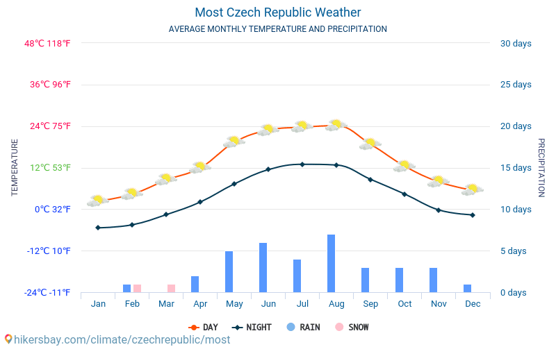 Most - Nhiệt độ trung bình hàng tháng và thời tiết 2015 - 2024 Nhiệt độ trung bình ở Most trong những năm qua. Thời tiết trung bình ở Most, Cộng hòa Séc. hikersbay.com