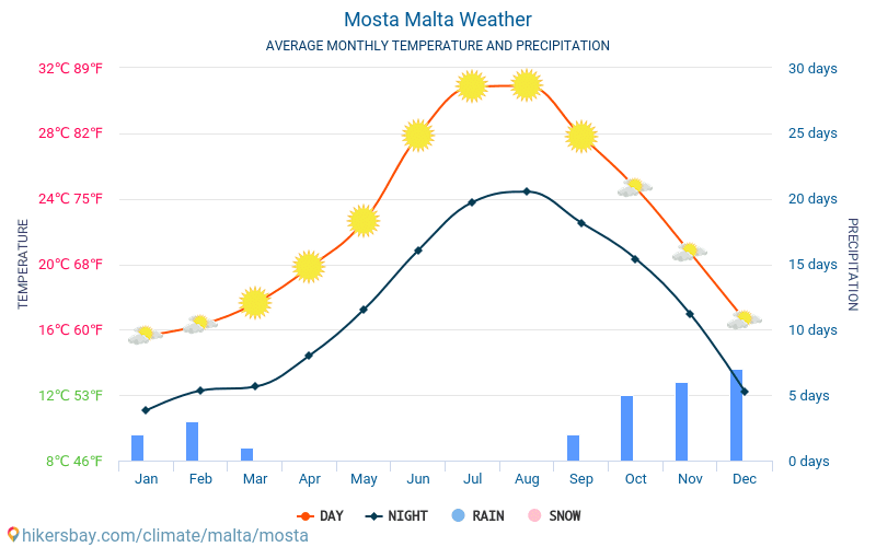 Mosta - Gemiddelde maandelijkse temperaturen en weer 2015 - 2024 Gemiddelde temperatuur in de Mosta door de jaren heen. Het gemiddelde weer in Mosta, Malta. hikersbay.com