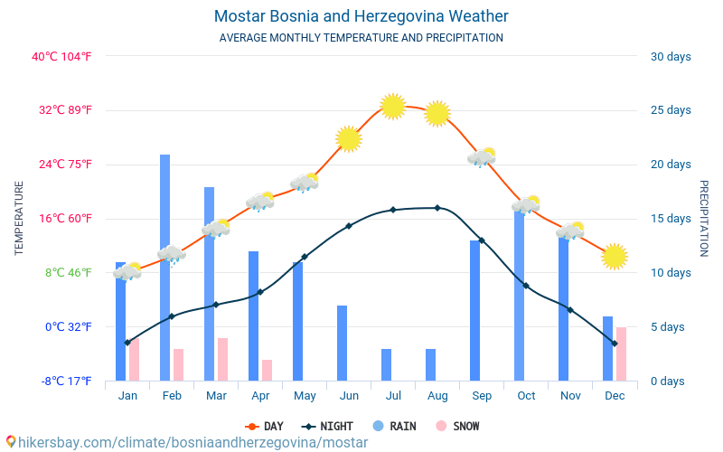 Мостар - Средните месечни температури и времето 2015 - 2024 Средната температура в Мостар през годините. Средно време в Мостар, Босна и Херцеговина. hikersbay.com