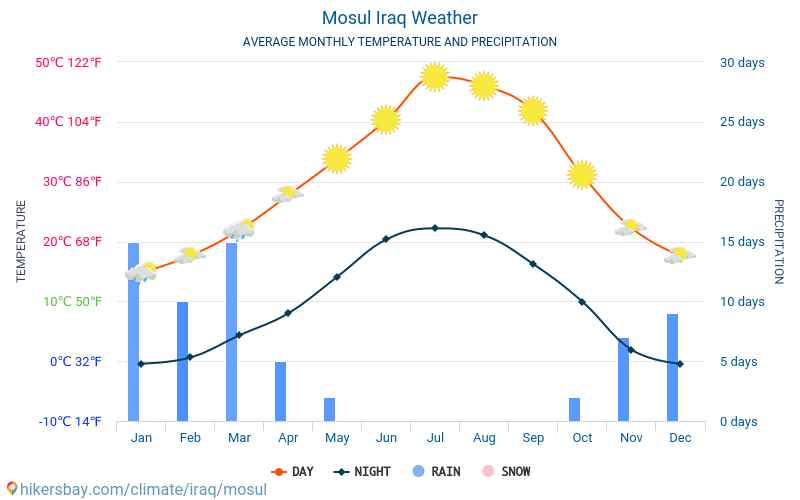 Mosul - Gjennomsnittlig månedlig temperaturen og været 2015 - 2024 Gjennomsnittstemperaturen i Mosul gjennom årene. Gjennomsnittlige været i Mosul, Irak. hikersbay.com