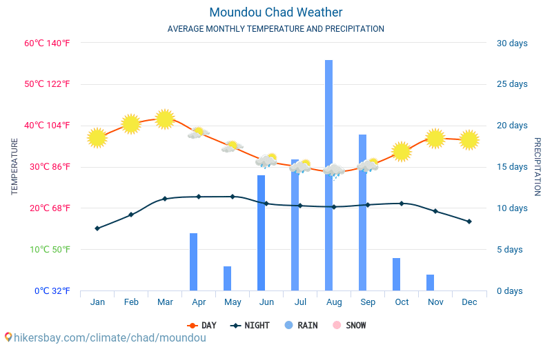 Moundou - Átlagos havi hőmérséklet és időjárás 2015 - 2024 Moundou Átlagos hőmérséklete az évek során. Átlagos Időjárás Moundou, Csád. hikersbay.com