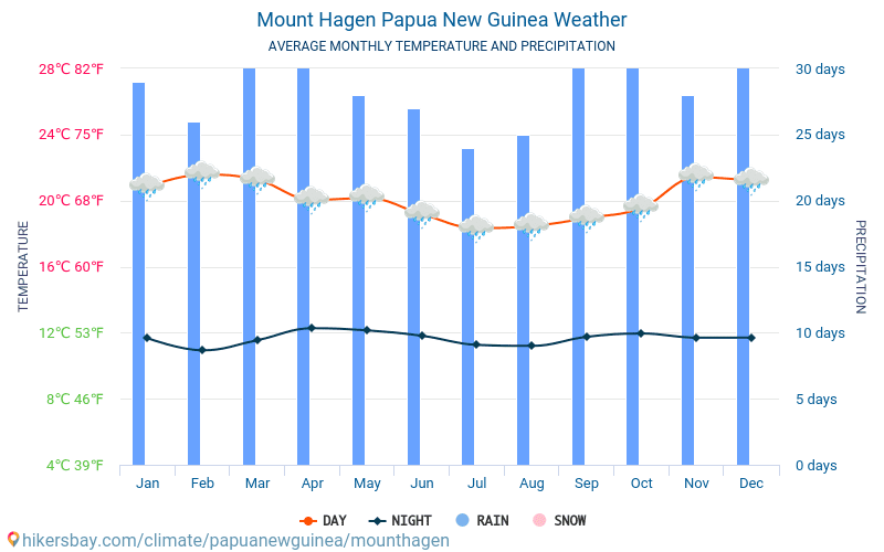 Mount Hagen - Gemiddelde maandelijkse temperaturen en weer 2015 - 2024 Gemiddelde temperatuur in de Mount Hagen door de jaren heen. Het gemiddelde weer in Mount Hagen, Papoea-Nieuw-Guinea. hikersbay.com