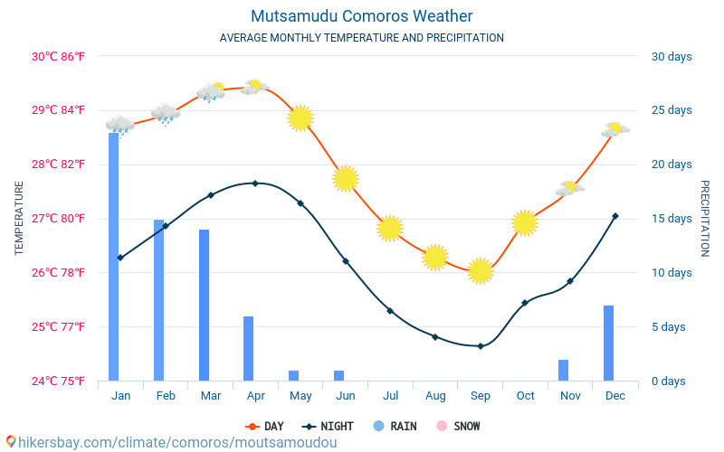 Mutsamudu - Clima e temperaturas médias mensais 2015 - 2024 Temperatura média em Mutsamudu ao longo dos anos. Tempo médio em Mutsamudu, Comores. hikersbay.com