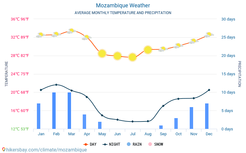 Mozambique - Gennemsnitlige månedlige temperatur og vejr 2015 - 2024 Gennemsnitstemperatur i Mozambique gennem årene. Gennemsnitlige vejr i Mozambique. hikersbay.com
