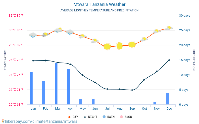 Mtwara - สภาพอากาศและอุณหภูมิเฉลี่ยรายเดือน 2015 - 2024 อุณหภูมิเฉลี่ยใน Mtwara ปี สภาพอากาศที่เฉลี่ยใน Mtwara, ประเทศแทนซาเนีย hikersbay.com
