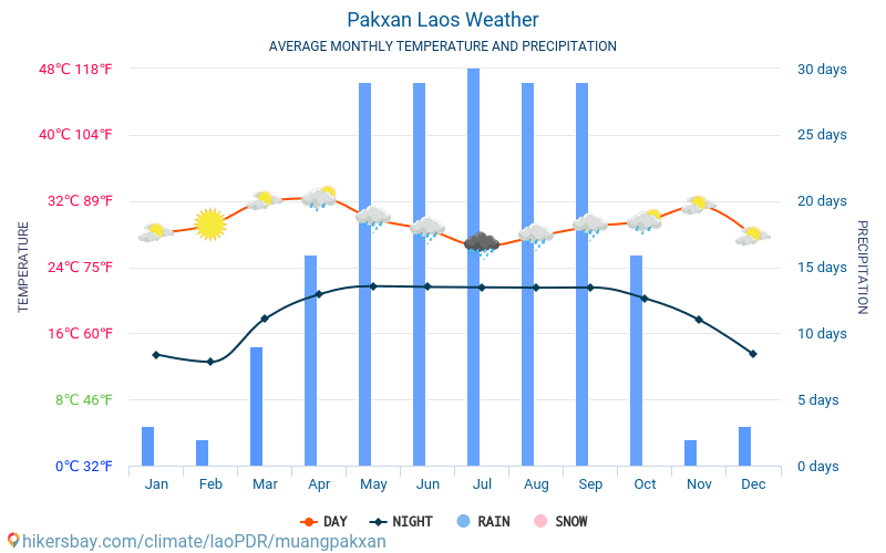 Pakxan - Mēneša vidējā temperatūra un laika 2015 - 2024 Vidējā temperatūra ir Pakxan pa gadiem. Vidējais laika Pakxan, laoPDR. hikersbay.com