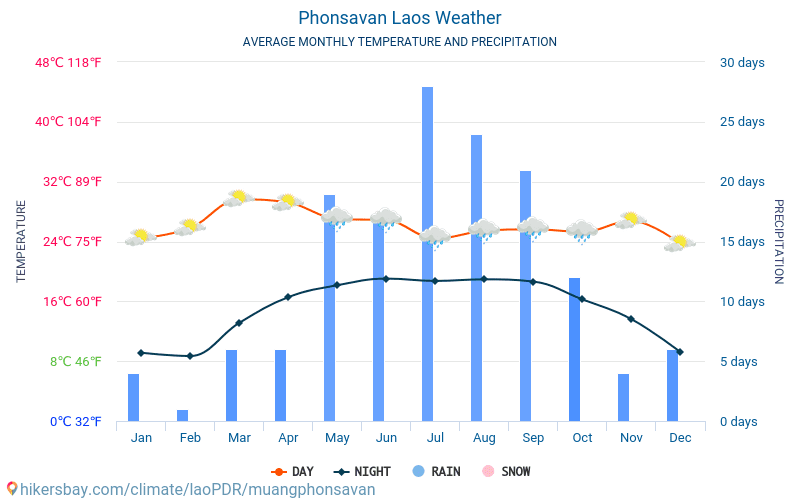 Phonsavan - Gjennomsnittlig månedlig temperaturen og været 2015 - 2024 Gjennomsnittstemperaturen i Phonsavan gjennom årene. Gjennomsnittlige været i Phonsavan, laoPDR. hikersbay.com