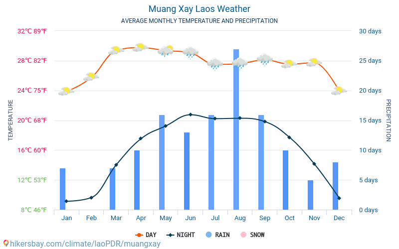 Muang Xay - Clima y temperaturas medias mensuales 2015 - 2024 Temperatura media en Muang Xay sobre los años. Tiempo promedio en Muang Xay, laoPDR. hikersbay.com