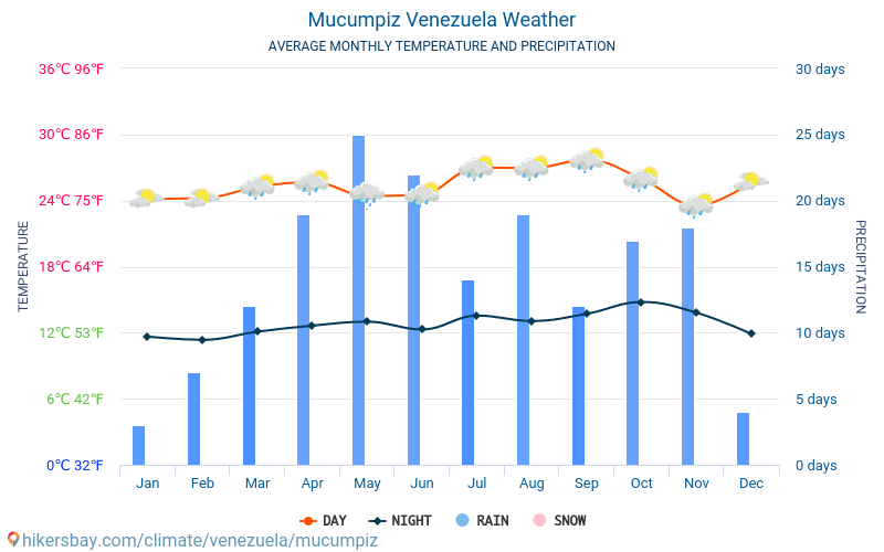 Mucumpiz - Średnie miesięczne temperatury i pogoda 2015 - 2024 Średnie temperatury w Mucumpiz w ubiegłych latach. Historyczna średnia pogoda w Mucumpiz, Wenezuela. hikersbay.com