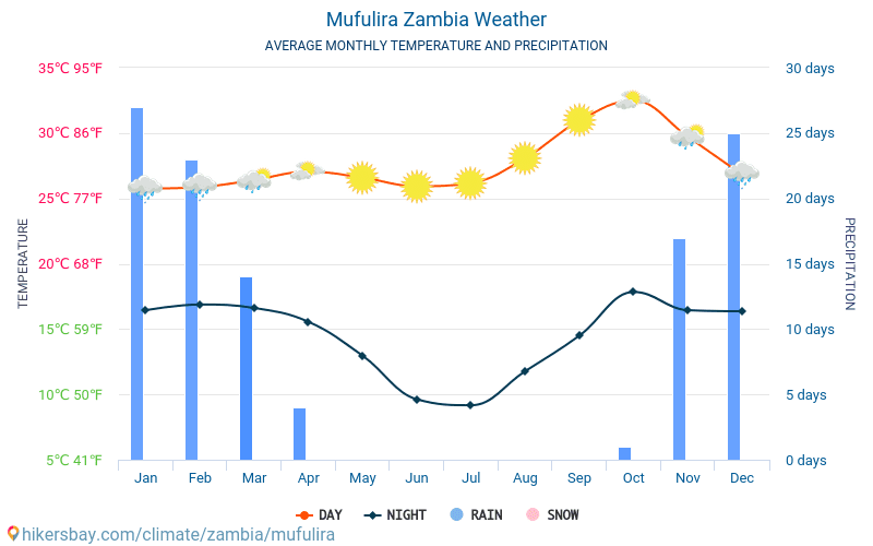 Mufulira - Gemiddelde maandelijkse temperaturen en weer 2015 - 2024 Gemiddelde temperatuur in de Mufulira door de jaren heen. Het gemiddelde weer in Mufulira, Zambia. hikersbay.com
