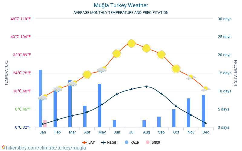 Muğla - Météo et températures moyennes mensuelles 2015 - 2024 Température moyenne en Muğla au fil des ans. Conditions météorologiques moyennes en Muğla, Turquie. hikersbay.com