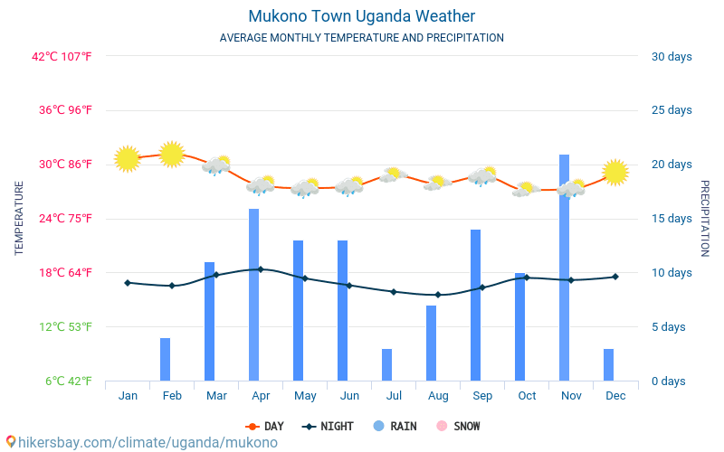 Mukono Town - Clima y temperaturas medias mensuales 2015 - 2024 Temperatura media en Mukono Town sobre los años. Tiempo promedio en Mukono Town, Uganda. hikersbay.com