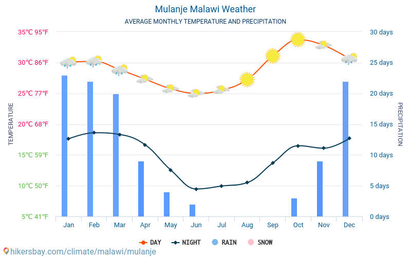 Mulanje - Monatliche Durchschnittstemperaturen und Wetter 2015 - 2024 Durchschnittliche Temperatur im Mulanje im Laufe der Jahre. Durchschnittliche Wetter in Mulanje, Malawi. hikersbay.com