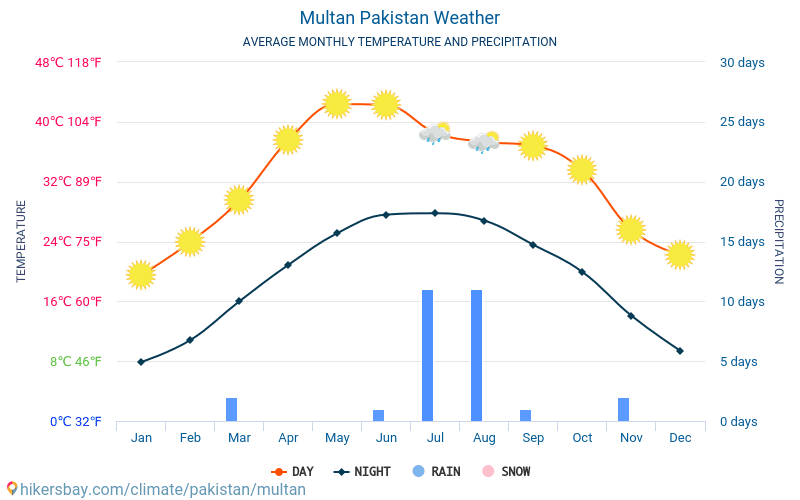 Мултан - Середні щомісячні температури і погода 2015 - 2024 Середня температура в Мултан протягом багатьох років. Середній Погодні в Мултан, Пакистан. hikersbay.com