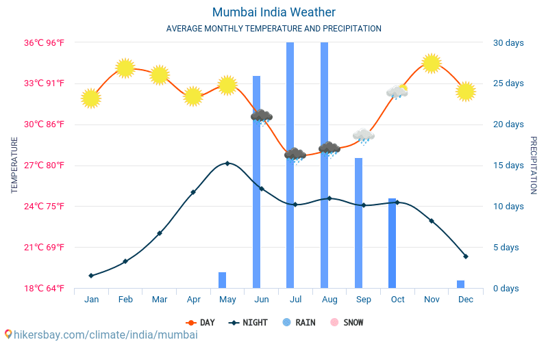 Mumbai - Gjennomsnittlig månedlig temperaturen og været 2015 - 2024 Gjennomsnittstemperaturen i Mumbai gjennom årene. Gjennomsnittlige været i Mumbai, India. hikersbay.com