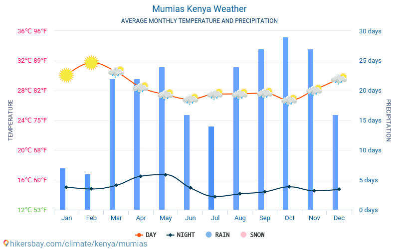 Mumias - Clima e temperature medie mensili 2015 - 2024 Temperatura media in Mumias nel corso degli anni. Tempo medio a Mumias, Kenya. hikersbay.com