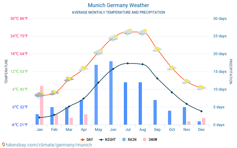 München - Gjennomsnittlig månedlig temperaturen og været 2015 - 2024 Gjennomsnittstemperaturen i München gjennom årene. Gjennomsnittlige været i München, Tyskland. hikersbay.com