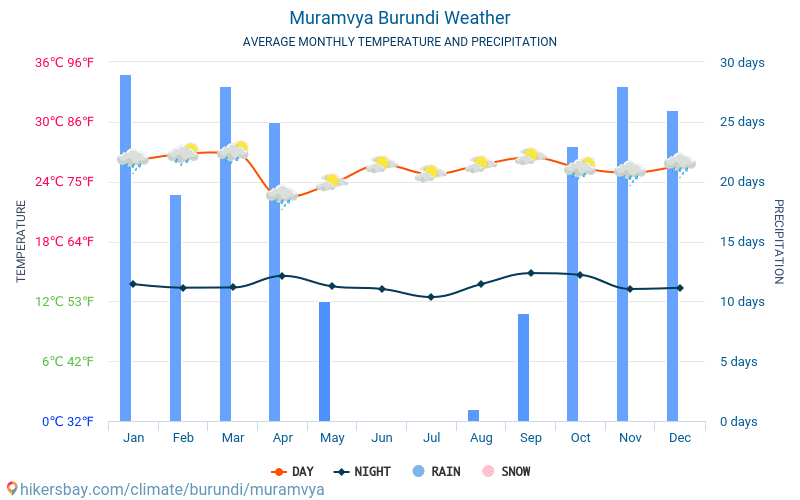 Muramvya - Temperaturi medii lunare şi vreme 2015 - 2024 Temperatura medie în Muramvya ani. Meteo medii în Muramvya, Burundi. hikersbay.com