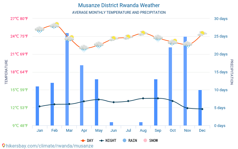 Musanze District - Temperaturi medii lunare şi vreme 2015 - 2024 Temperatura medie în Musanze District ani. Meteo medii în Musanze District, Rwanda. hikersbay.com