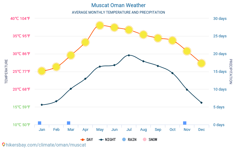 Mascate - Clima y temperaturas medias mensuales 2015 - 2024 Temperatura media en Mascate sobre los años. Tiempo promedio en Mascate, Omán. hikersbay.com