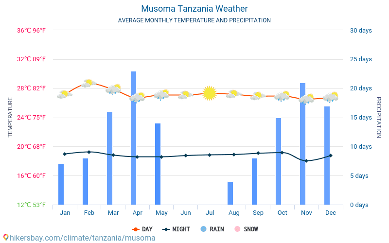 Musoma - Monatliche Durchschnittstemperaturen und Wetter 2015 - 2024 Durchschnittliche Temperatur im Musoma im Laufe der Jahre. Durchschnittliche Wetter in Musoma, Tansania. hikersbay.com