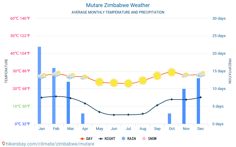 Mutare - Gennemsnitlige månedlige temperatur og vejr 2015 - 2024 Gennemsnitstemperatur i Mutare gennem årene. Gennemsnitlige vejr i Mutare, Zimbabwe. hikersbay.com