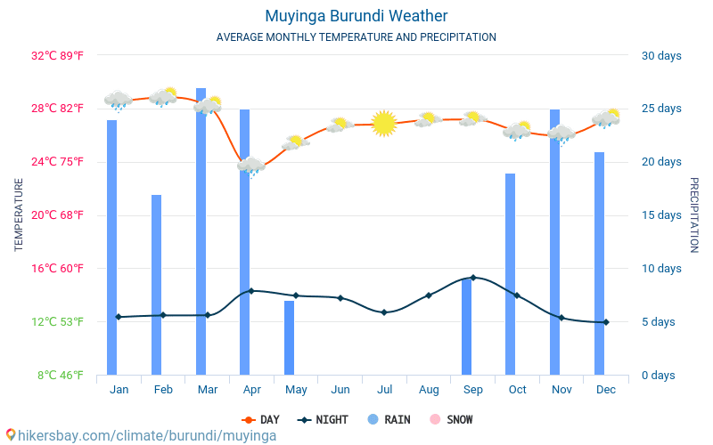 Muyinga - Gennemsnitlige månedlige temperatur og vejr 2015 - 2024 Gennemsnitstemperatur i Muyinga gennem årene. Gennemsnitlige vejr i Muyinga, Burundi. hikersbay.com