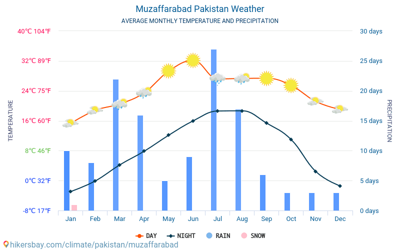 مظفر أباد - متوسط درجات الحرارة الشهرية والطقس 2015 - 2024 يبلغ متوسط درجة الحرارة في مظفر أباد على مر السنين. متوسط حالة الطقس في مظفر أباد, باكستان. hikersbay.com