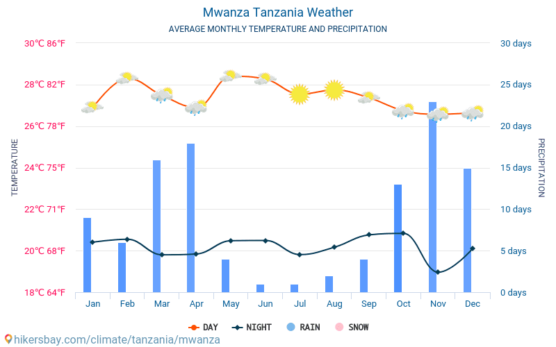 Mwanza - Średnie miesięczne temperatury i pogoda 2015 - 2024 Średnie temperatury w Mwanza w ubiegłych latach. Historyczna średnia pogoda w Mwanza, Tanzania. hikersbay.com