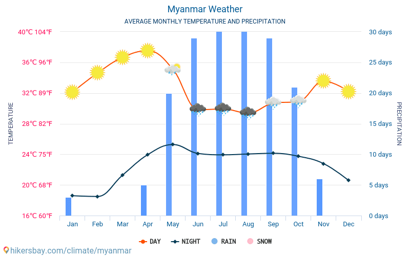 Myanmar - Gennemsnitlige månedlige temperatur og vejr 2015 - 2024 Gennemsnitstemperatur i Myanmar gennem årene. Gennemsnitlige vejr i Myanmar. hikersbay.com