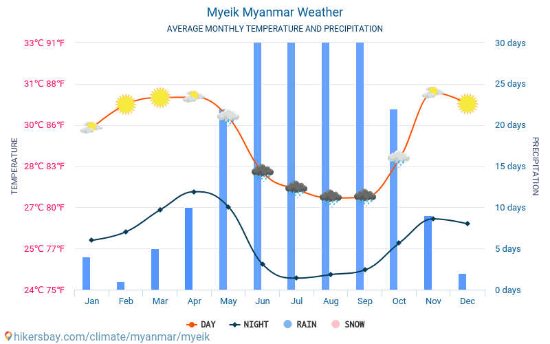 Myeik - متوسط درجات الحرارة الشهرية والطقس 2015 - 2024 يبلغ متوسط درجة الحرارة في Myeik على مر السنين. متوسط حالة الطقس في Myeik, ميانمار. hikersbay.com