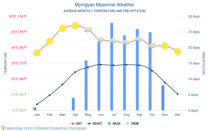 Myingyan - Average Monthly temperatures and weather 2015 - 2024 Average temperature in Myingyan over the years. Average Weather in Myingyan, Myanmar. hikersbay.com