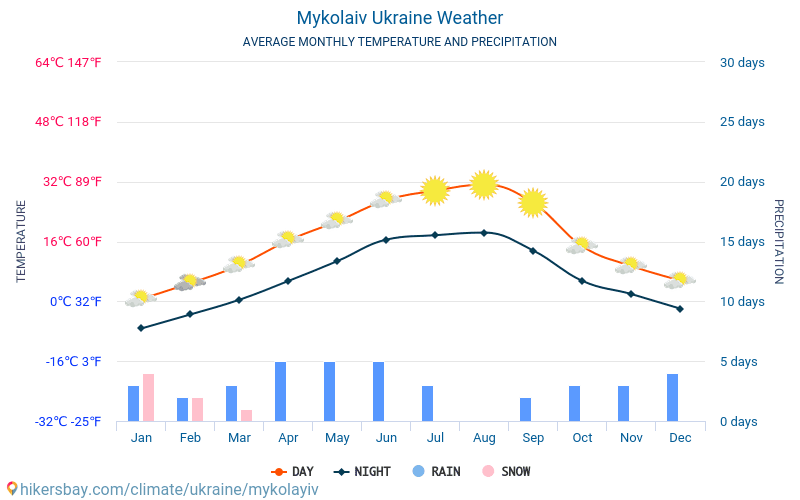 Mykolaiv - Average Monthly temperatures and weather 2015 - 2024 Average temperature in Mykolaiv over the years. Average Weather in Mykolaiv, Ukraine. hikersbay.com
