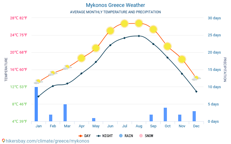 Mikonos - Gemiddelde maandelijkse temperaturen en weer 2015 - 2024 Gemiddelde temperatuur in de Mikonos door de jaren heen. Het gemiddelde weer in Mikonos, Griekenland. hikersbay.com