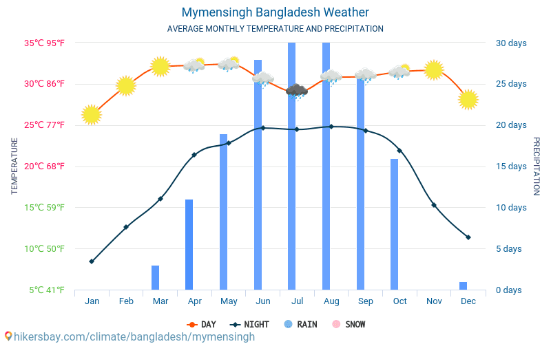 Mymensingh - Gennemsnitlige månedlige temperatur og vejr 2015 - 2024 Gennemsnitstemperatur i Mymensingh gennem årene. Gennemsnitlige vejr i Mymensingh, Bangladesh. hikersbay.com