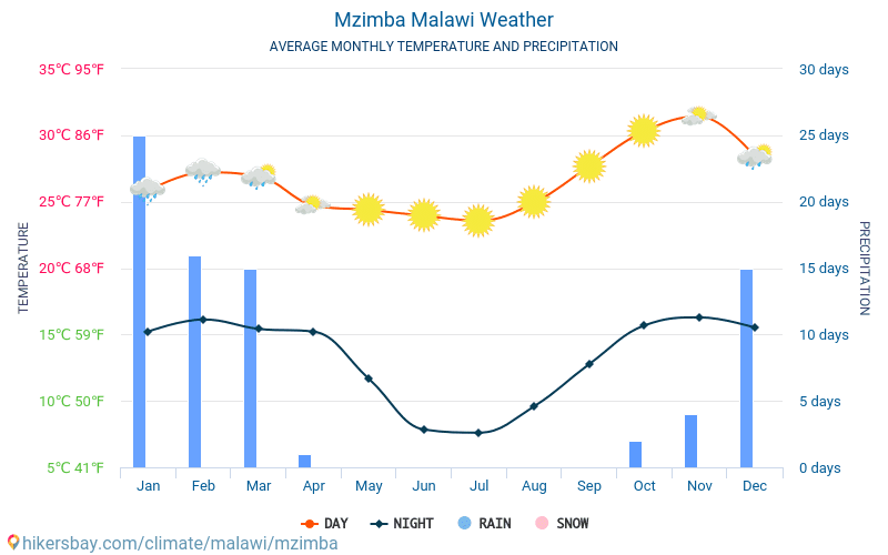 Mzimba - Monatliche Durchschnittstemperaturen und Wetter 2015 - 2024 Durchschnittliche Temperatur im Mzimba im Laufe der Jahre. Durchschnittliche Wetter in Mzimba, Malawi. hikersbay.com
