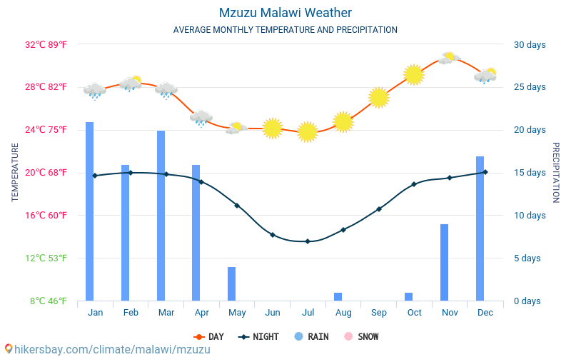 Mzuzu - Clima y temperaturas medias mensuales 2015 - 2024 Temperatura media en Mzuzu sobre los años. Tiempo promedio en Mzuzu, Malawi. hikersbay.com