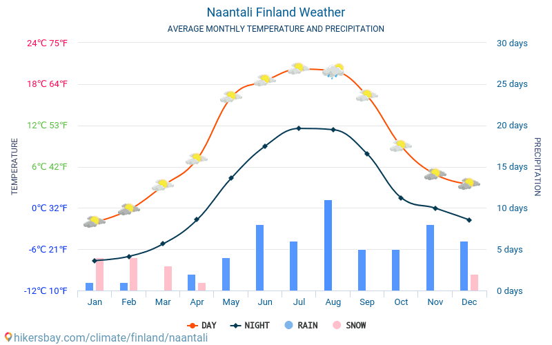 楠塔利 - 平均每月气温和天气 2015 - 2024 平均温度在 楠塔利 多年来。 楠塔利, 芬兰 中的平均天气。 hikersbay.com