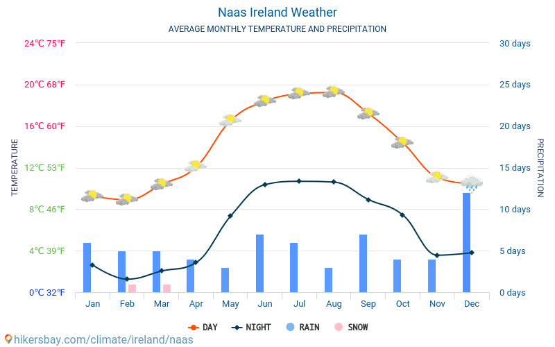 Нейс - Середні щомісячні температури і погода 2015 - 2024 Середня температура в Нейс протягом багатьох років. Середній Погодні в Нейс, Ірландія. hikersbay.com