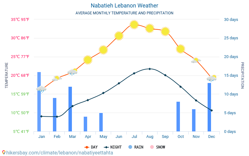 Nabatieh - Météo et températures moyennes mensuelles 2015 - 2024 Température moyenne en Nabatieh au fil des ans. Conditions météorologiques moyennes en Nabatieh, Liban. hikersbay.com