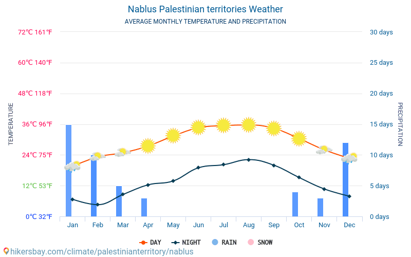 Nablus - Gennemsnitlige månedlige temperatur og vejr 2015 - 2024 Gennemsnitstemperatur i Nablus gennem årene. Gennemsnitlige vejr i Nablus, Palæstina. hikersbay.com