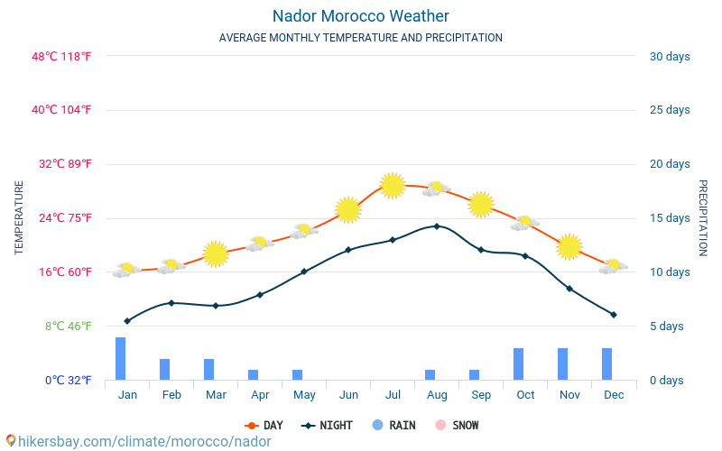 Nador - Clima e temperaturas médias mensais 2015 - 2024 Temperatura média em Nador ao longo dos anos. Tempo médio em Nador, Marrocos. hikersbay.com