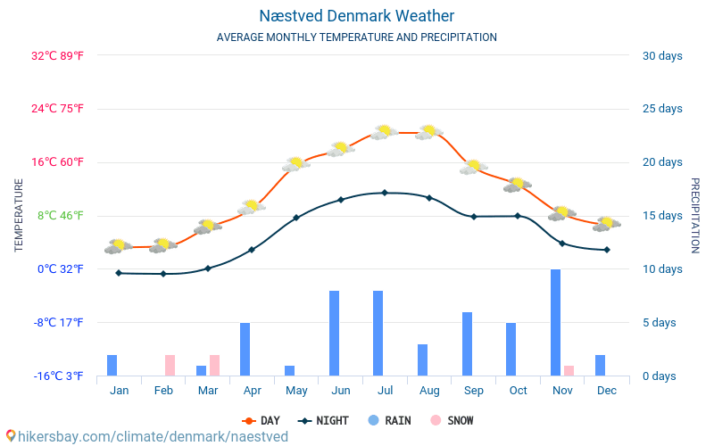 Næstved - متوسط درجات الحرارة الشهرية والطقس 2015 - 2024 يبلغ متوسط درجة الحرارة في Næstved على مر السنين. متوسط حالة الطقس في Næstved, الدنمارك. hikersbay.com