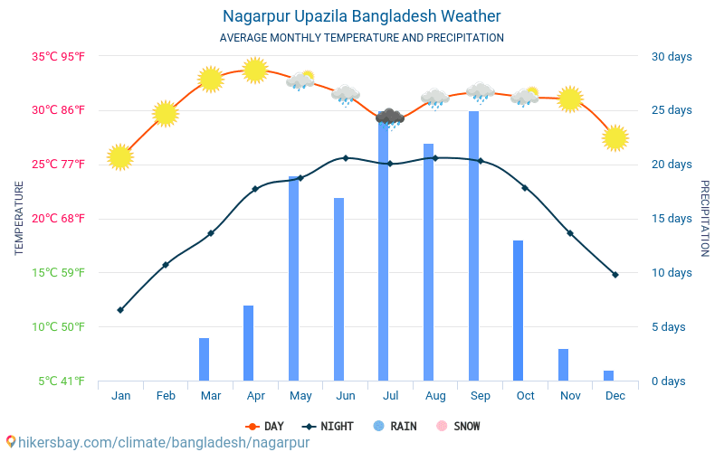 Nagarpur Upazila - Average Monthly temperatures and weather 2015 - 2024 Average temperature in Nagarpur Upazila over the years. Average Weather in Nagarpur Upazila, Bangladesh. hikersbay.com