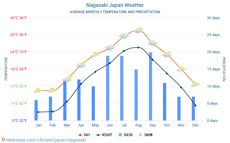 नागासाकी - औसत मासिक तापमान और मौसम 2015 - 2024 वर्षों से नागासाकी में औसत तापमान । नागासाकी, जापान में औसत मौसम । hikersbay.com
