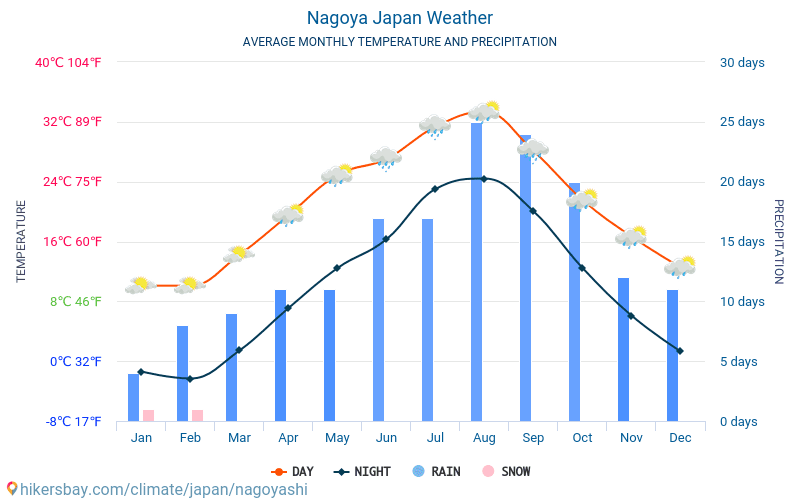Nagoya - Gjennomsnittlig månedlig temperaturen og været 2015 - 2024 Gjennomsnittstemperaturen i Nagoya gjennom årene. Gjennomsnittlige været i Nagoya, Japan. hikersbay.com