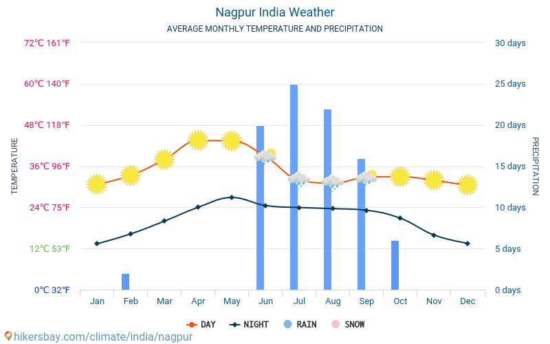 नागपुर - औसत मासिक तापमान और मौसम 2015 - 2024 वर्षों से नागपुर में औसत तापमान । नागपुर, भारत में औसत मौसम । hikersbay.com