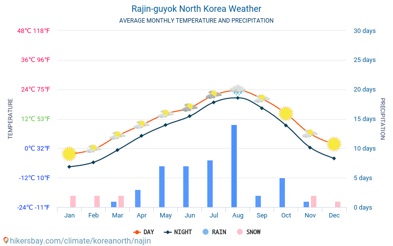 Rajin-guyok - Średnie miesięczne temperatury i pogoda 2015 - 2024 Średnie temperatury w Rajin-guyok w ubiegłych latach. Historyczna średnia pogoda w Rajin-guyok, Korea Północna. hikersbay.com