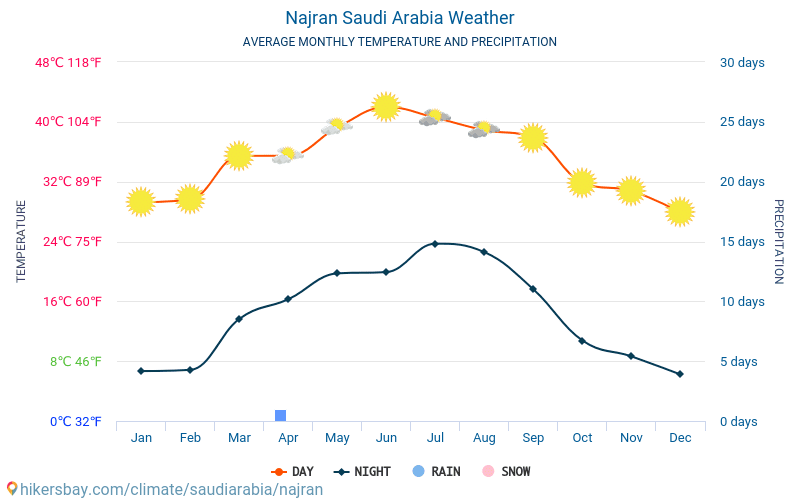नजरान शहर - औसत मासिक तापमान और मौसम 2015 - 2024 वर्षों से नजरान शहर में औसत तापमान । नजरान शहर, सउदी अरब में औसत मौसम । hikersbay.com